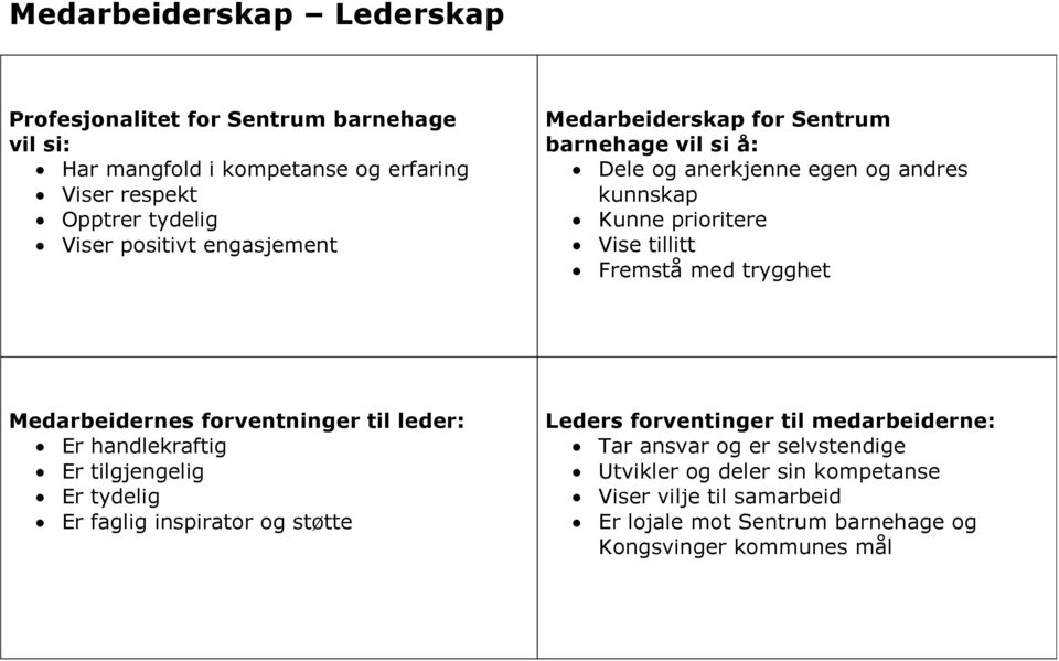 med trygghet Medarbeidernes forventninger til leder: Er handlekraftig Er tilgjengelig Er tydelig Er faglig inspirator og støtte Leders forventinger til