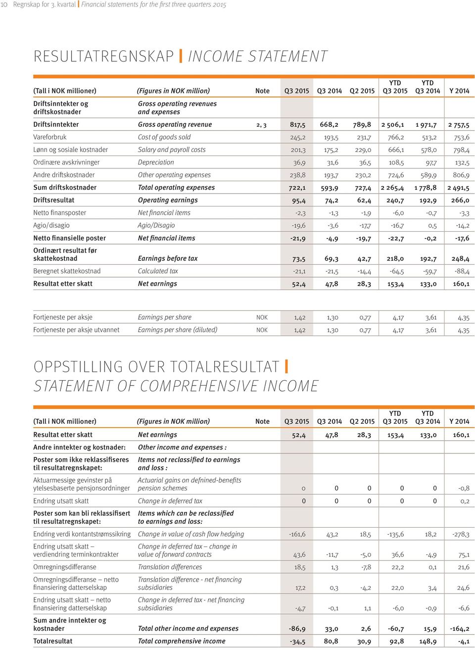 driftskostnader Gross operating revenues and expenses Driftsinntekter Gross operating revenue 2, 3 817,5 668,2 789,8 2 506,1 1 971,7 2 757,5 Vareforbruk Cost of goods sold 245,2 193,5 231,7 766,2