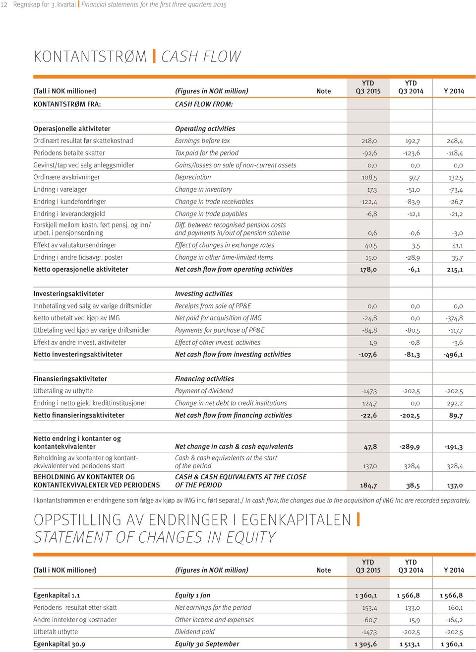 Operating activities Ordinært resultat før skattekostnad Earnings before tax 218,0 192,7 248,4 Periodens betalte skatter Tax paid for the period -92,6-123,6-118,4 Gevinst/tap ved salg anleggsmidler