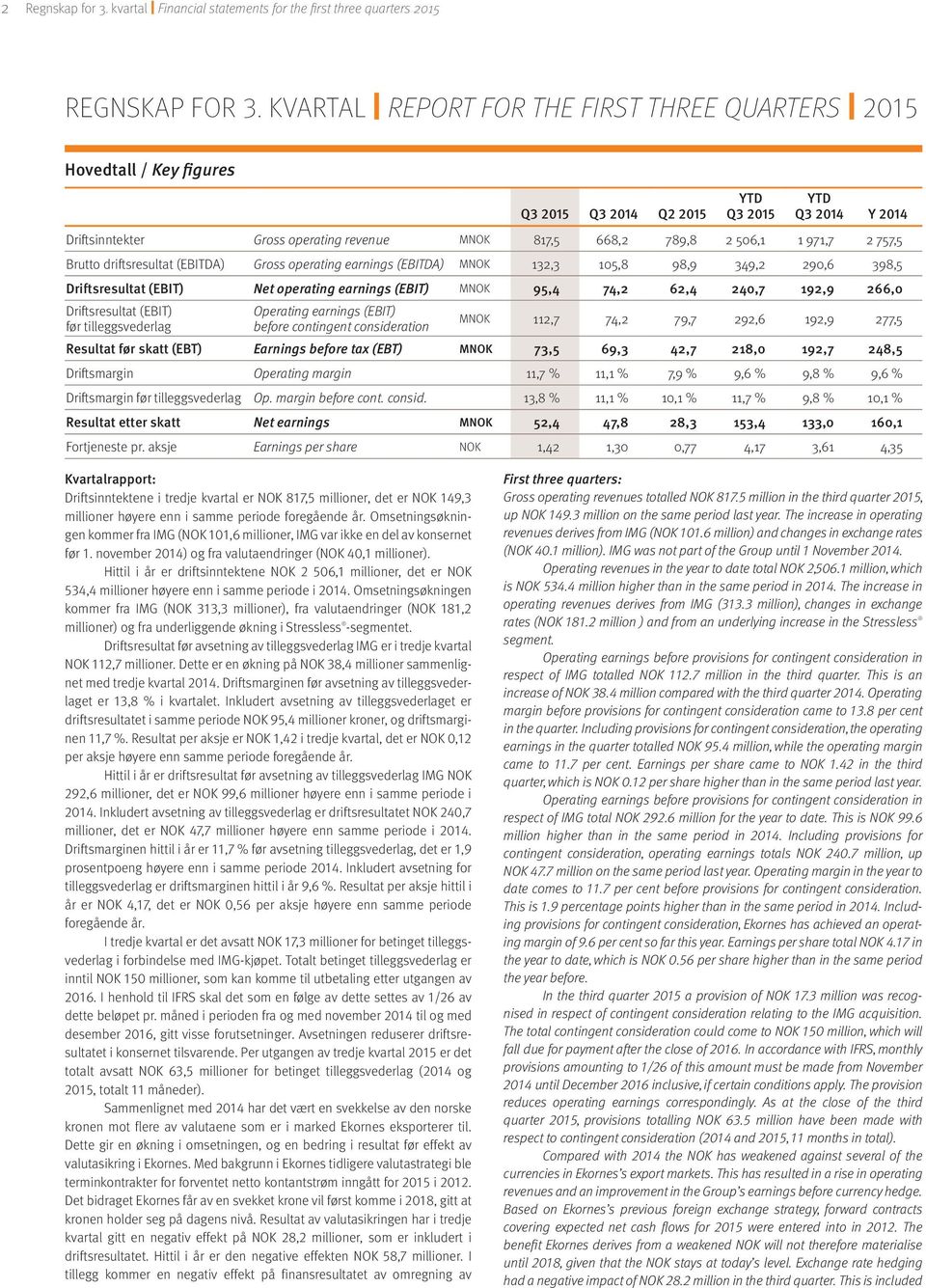 (EBITDA) Gross operating earnings (EBITDA) MNOK 132,3 105,8 98,9 349,2 290,6 398,5 Driftsresultat (EBIT) Net operating earnings (EBIT) MNOK 95,4 74,2 62,4 240,7 192,9 266,0 Driftsresultat (EBIT) før