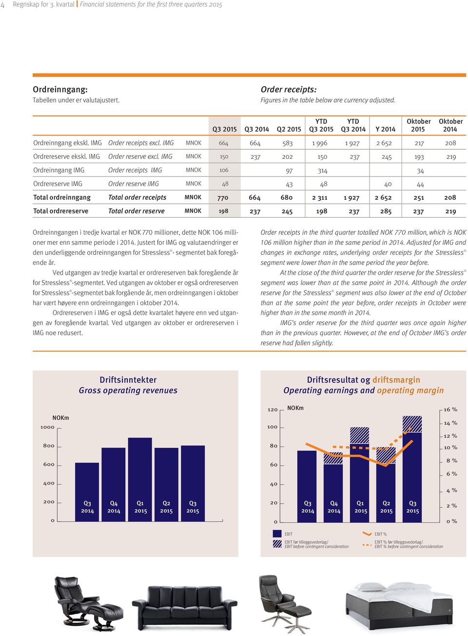 IMG MNOK 150 237 202 150 237 245 193 219 Ordreinngang IMG Order receipts IMG MNOK 106 97 314 34 Ordrereserve IMG Order reserve IMG MNOK 48 43 48 40 44 Total ordreinngang Total order receipts MNOK 770