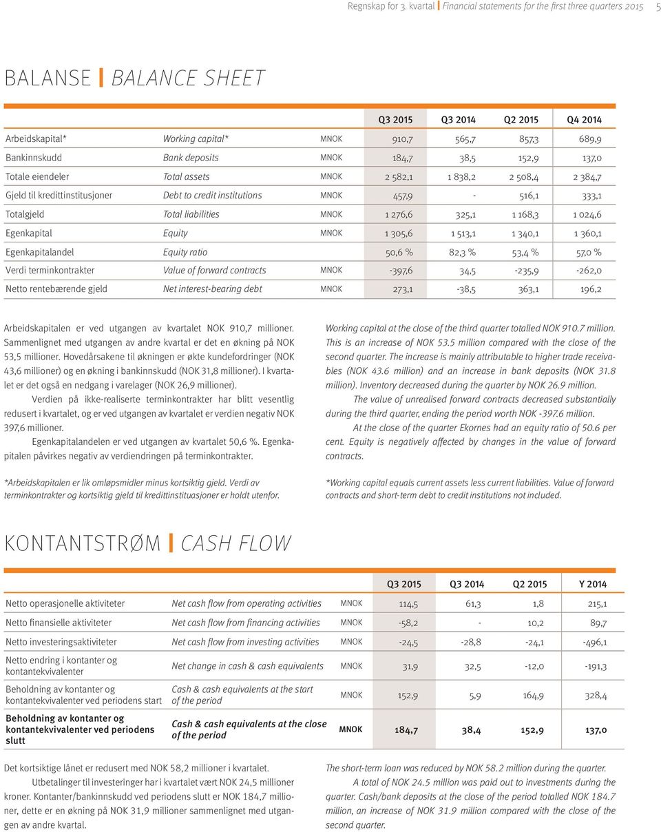 MNOK 184,7 38,5 152,9 137,0 Totale eiendeler Total assets MNOK 2 582,1 1 838,2 2 508,4 2 384,7 Gjeld til kredittinstitusjoner Debt to credit institutions MNOK 457,9-516,1 333,1 Totalgjeld Total