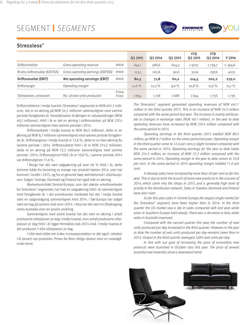 Brutto driftsresultat (EBITDA) Gross operating earnings (EBITDA) MNOK 113,5 102,6 92,6 311,6 297,6 407,1 Driftsresultat (EBIT) Net operating earnings (EBIT) MNOK 80,5 71,8 60,2 214,5 202,2 279,0