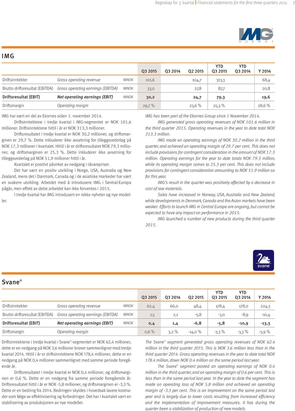 earnings (EBITDA) MNOK 33,0 27,8 87,7 20,8 Driftsresultat (EBIT) Net operating earnings (EBIT) MNOK 30,2 24,7 79,3 19,6 Driftsmargin Operating margin 29,7 % 23,6 % 25,3 % 28,6 % IMG har vært en del