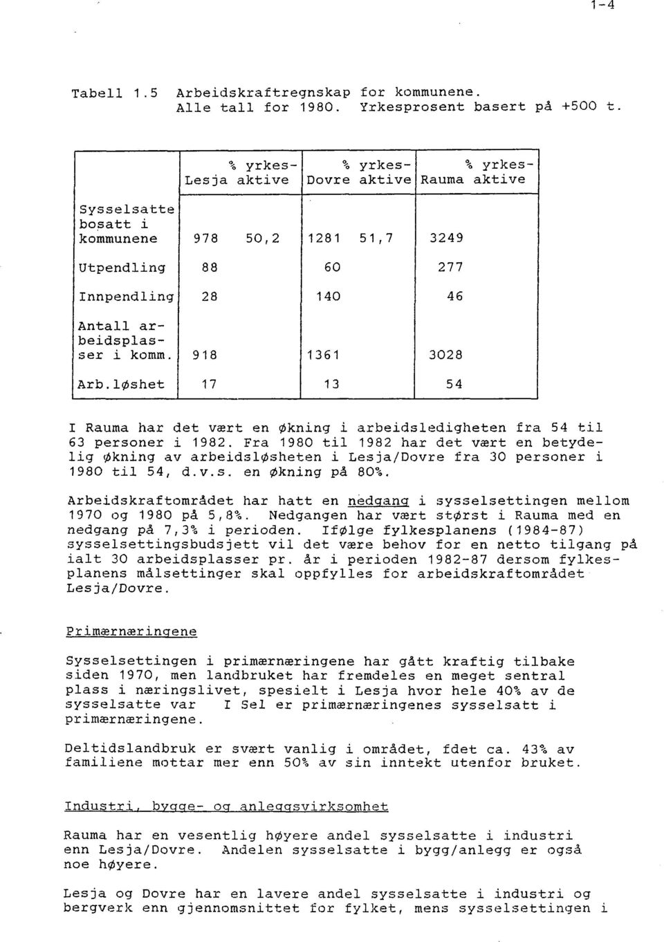 918 1361 3028 Arb. løshet 17 13 54 I Rauma har det vært en Økning i arbeidsledigheten fra 54 til 63 personer i 1982.