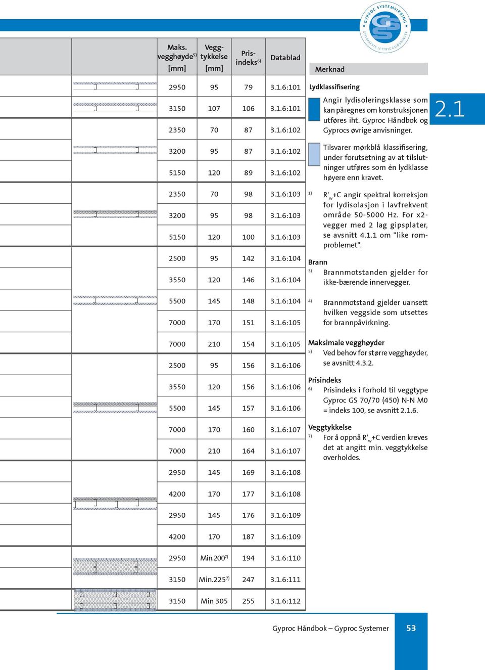 1.6:105 7000 210 154 3.1.6:105 2500 95 156 3.1.6:106 3550 120 156 3.1.6:106 5500 145 157 3.1.6:106 7000 170 160 3.1.6:107 7000 210 164 3.1.6:107 2950 145 169 3.1.6:108 Lydklassifisering Angir lydisoleringsklasse som kan påregnes om konstruksjonen utføres iht.