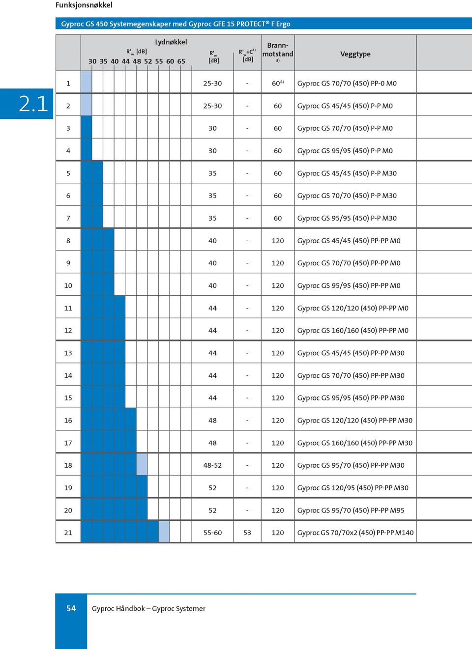 GS 95/95 (450) P-P M30 8 40-120 Gyproc GS 45/45 (450) PP-PP M0 9 40-120 Gyproc GS 70/70 (450) PP-PP M0 10 40-120 Gyproc GS 95/95 (450) PP-PP M0 11 44-120 Gyproc GS 120/120 (450) PP-PP M0 12 44-120