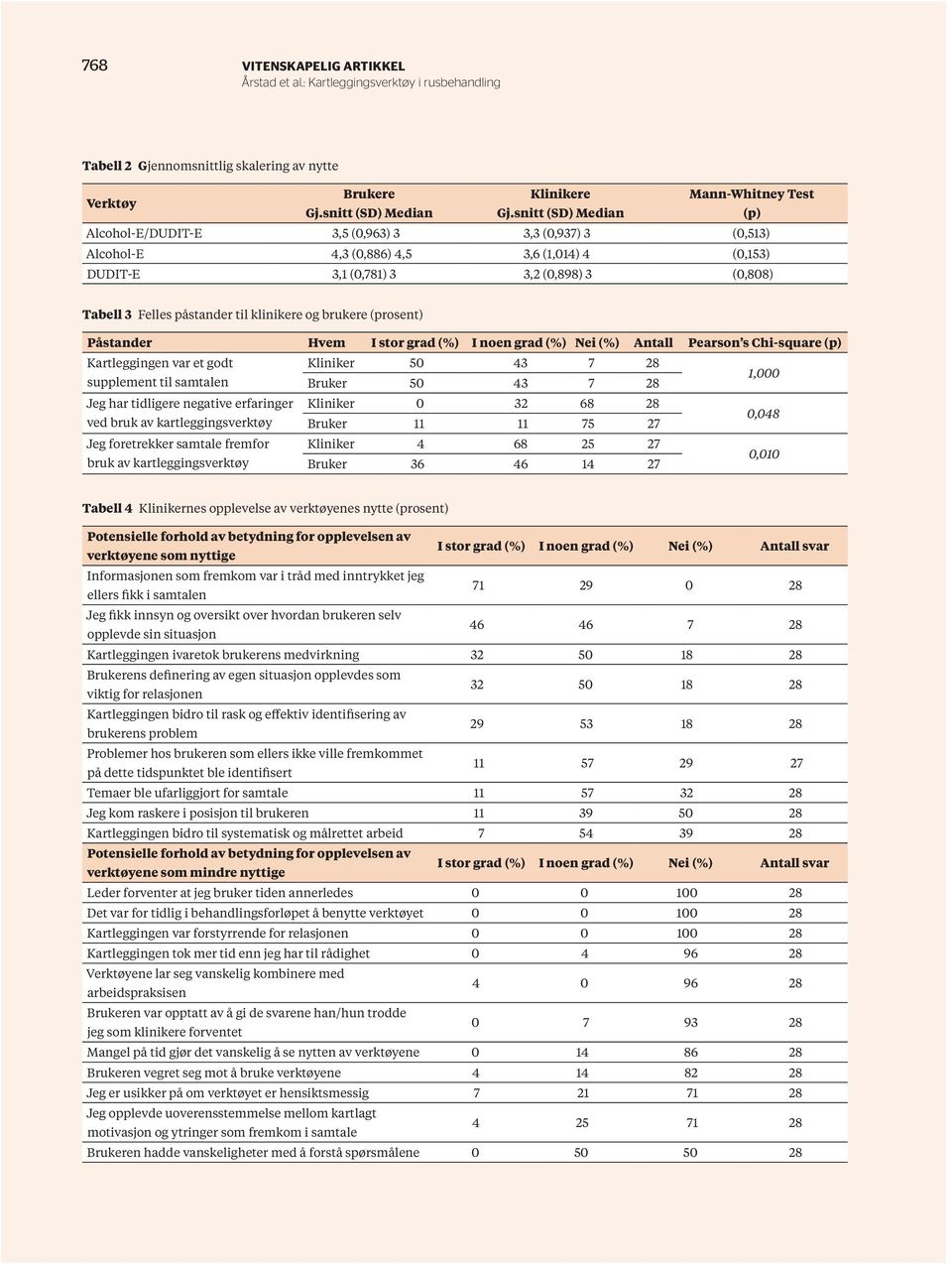 klinikere og brukere (prosent) Påstander Hvem I stor grad (%) I noen grad (%) Nei (%) Antall Pearson s Chi-square (p) Kartleggingen var et godt supplement til samtalen Jeg har tidligere negative