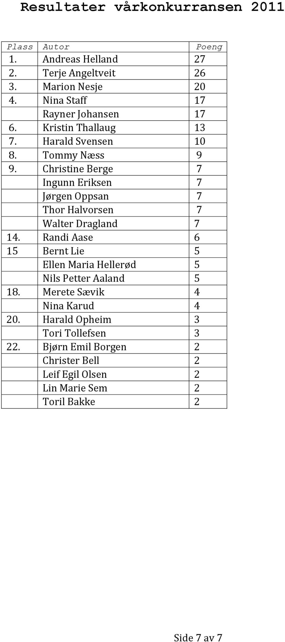 Christine Berge 7 Ingunn Eriksen 7 Jørgen Oppsan 7 Thor Halvorsen 7 Walter Dragland 7 14.