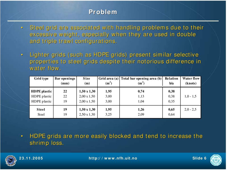 Grid type Bar openings Size Grid area (a) Total bar opening area (b) Relation Water flow (mm) (m) (m 2 ) (m 2 ) b/a (knots) HDPE plastic 22 1,50 x 1,30 1,95 0,74 0,38 HDPE plastic 22 2,00