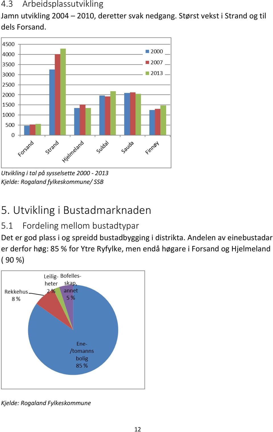 Utvikling i tal på sysselsette 2000-2013 Kjelde: Rogaland fylkeskommune/ SSB 5. Utvikling i Bustadmarknaden 5.