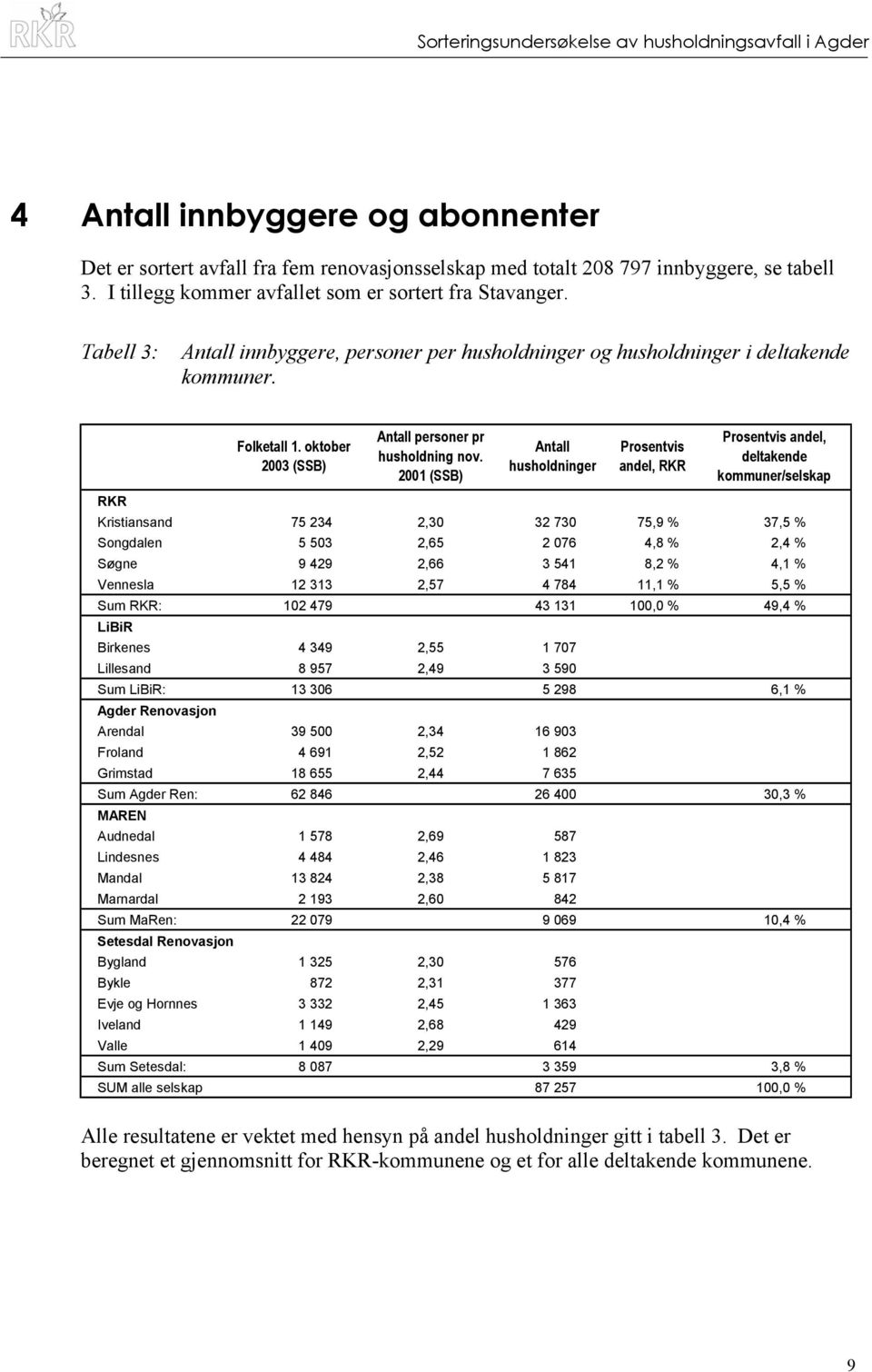 2001 (SSB) Antall husholdninger Prosentvis andel, RKR Prosentvis andel, deltakende kommuner/selskap RKR Kristiansand 75 234 2,30 32 730 75,9 % 37,5 % Songdalen 5 503 2,65 2 076 4,8 % 2,4 % Søgne 9