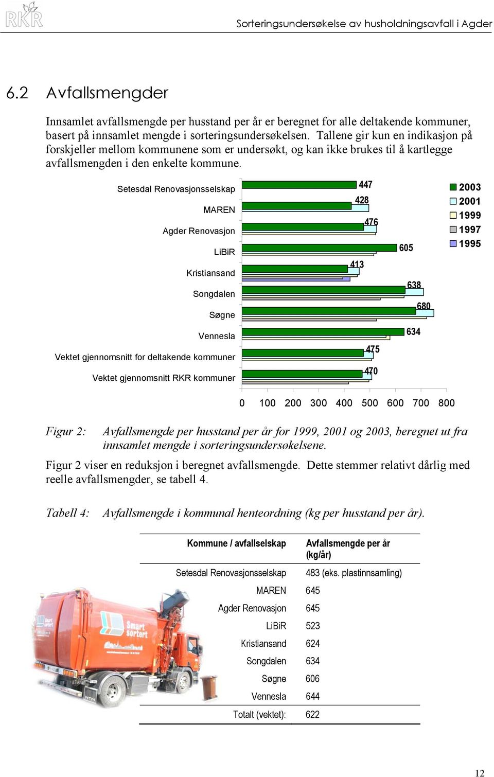 Setesdal Renovasjonsselskap 447 2003 428 2001 MAREN 1999 476 Agder Renovasjon 1997 LiBiR 605 1995 413 Kristiansand 638 Songdalen 680 Søgne Vennesla Vektet gjennomsnitt for deltakende kommuner Vektet