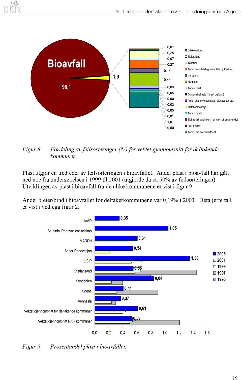 ) Metallemballasje Annet metall Elektro(alt avfall som har vært strømførende) Farlig avfall Annet ikke brennbart/rest Figur 8: Fordeling av feilsorteringer (%) for vektet gjennomsnitt for deltakende