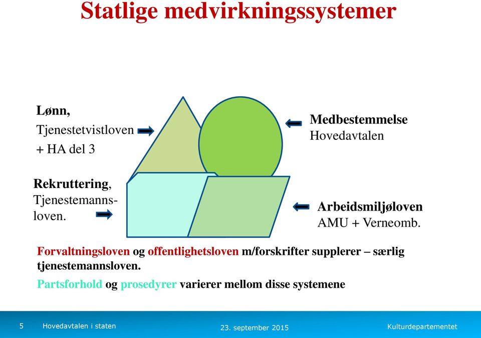 Arbeidsmiljøloven AMU + Verneomb.