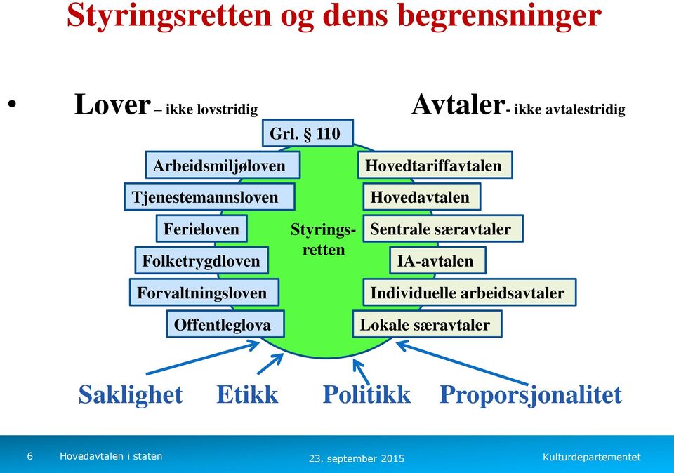 Forvaltningsloven Offentleglova Styringsretten Hovedtariffavtalen Hovedavtalen Sentrale