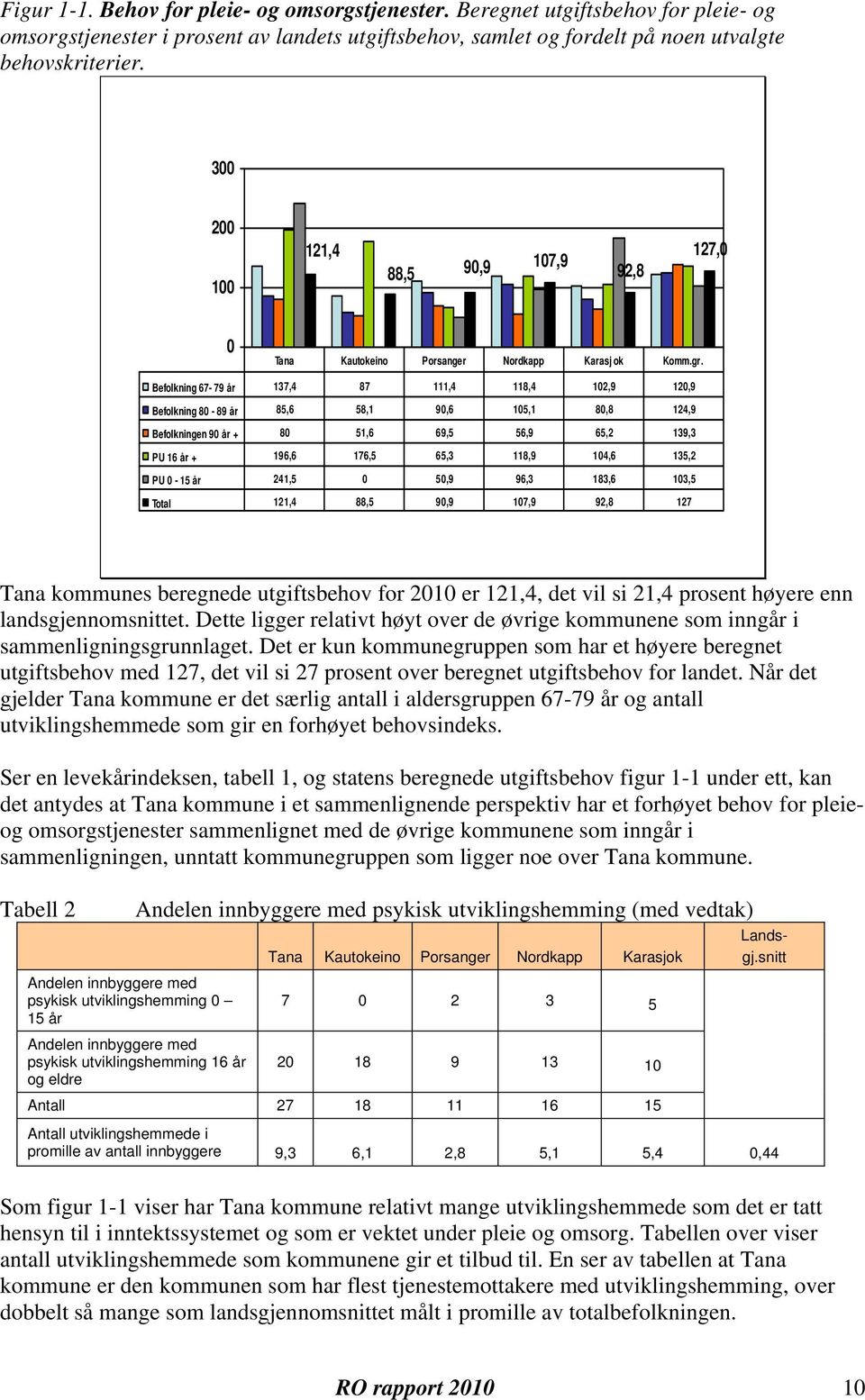 Befolkning 67-79 år 137,4 87 111,4 118,4 102,9 120,9 Befolkning 80-89 år 85,6 58,1 90,6 105,1 80,8 124,9 Befolkningen 90 år + 80 51,6 69,5 56,9 65,2 139,3 PU 16 år + 196,6 176,5 65,3 118,9 104,6