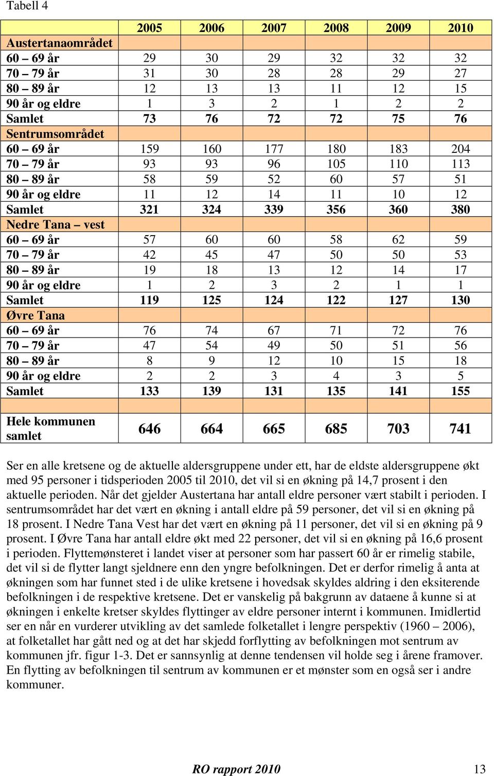 60 60 58 62 59 70 79 år 42 45 47 50 50 53 80 89 år 19 18 13 12 14 17 90 år og eldre 1 2 3 2 1 1 Samlet 119 125 124 122 127 130 Øvre Tana 60 69 år 76 74 67 71 72 76 70 79 år 47 54 49 50 51 56 80 89 år