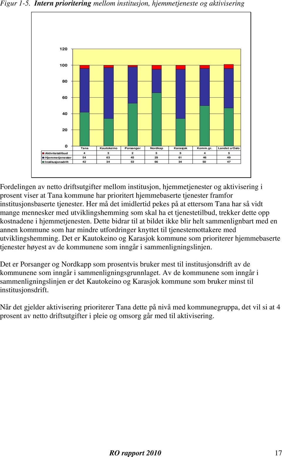 aktivisering i prosent viser at Tana kommune har prioritert hjemmebaserte tjenester framfor institusjonsbaserte tjenester.