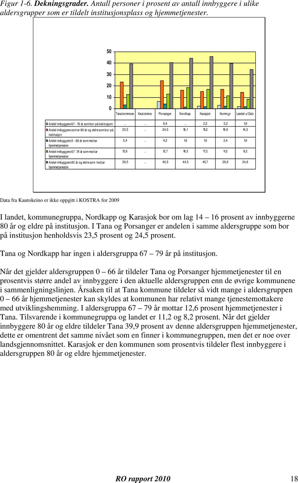 . 2,2 3,2 1,9 Andel innbyggere som er 80 år og eldre som bor på institusjon Andel innbyggere 0-66 år som mottar hjemmetjenest er Andel innbyggere 67-79 år som mottar hjemmetjenest er Andel innbyggere