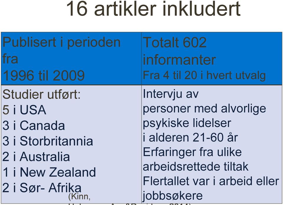 informanter Fra 4 til 20 i hvert utvalg Intervju av personer med alvorlige psykiske lidelser