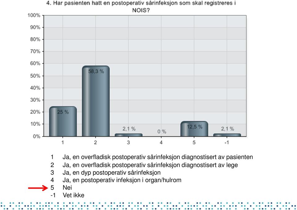 diagnostisert av lege 3 Ja, en dyp postoperativ sårinfeksjon