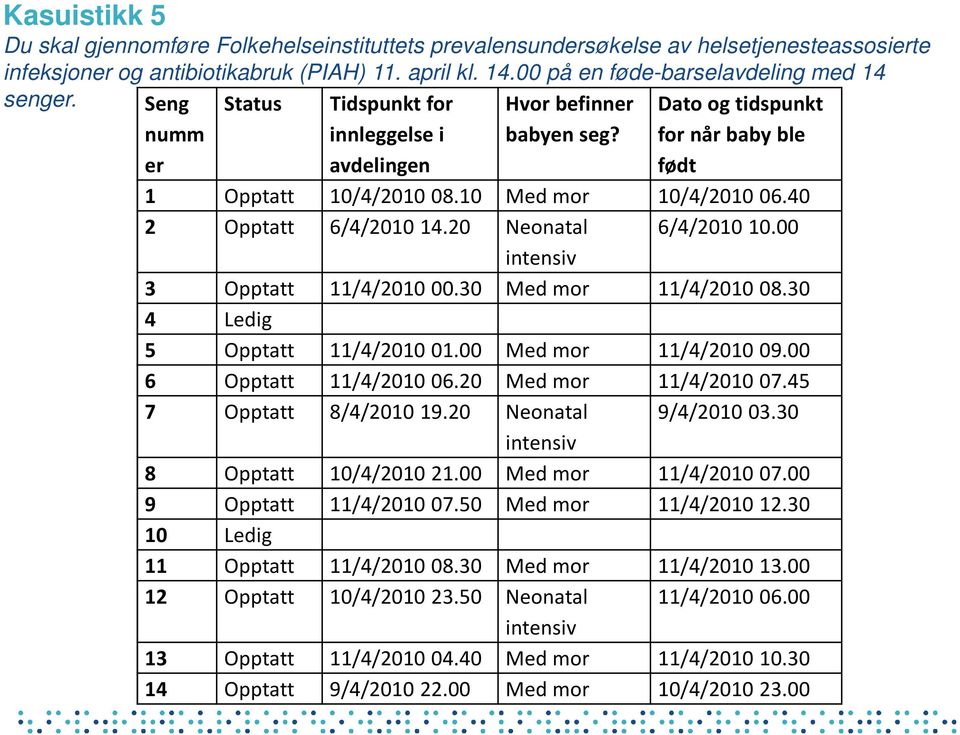 10 Med mor 10/4/2010 06.40 2 Opptatt 6/4/2010 14.20 Neonatal 6/4/2010 10.00 intensiv 3 Opptatt 11/4/2010 00.30 Med mor 11/4/2010 08.30 4 Ledig 5 Opptatt 11/4/2010 01.00 Med mor 11/4/2010 09.