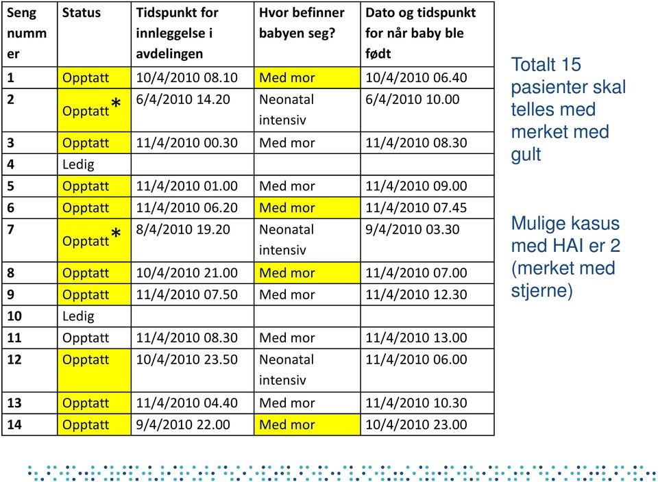 45 7 Opptatt* 8/4/2010 19.20 Neonatal intensiv 9/4/2010 03.30 8 Opptatt 10/4/2010 21.00 Med mor 11/4/2010 07.00 9 Opptatt 11/4/2010 07.50 Med mor 11/4/2010 12.30 10 Ledig 11 Opptatt 11/4/2010 08.