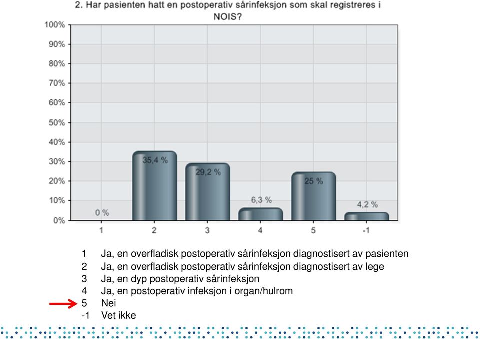 diagnostisert av lege 3 Ja, en dyp postoperativ sårinfeksjon