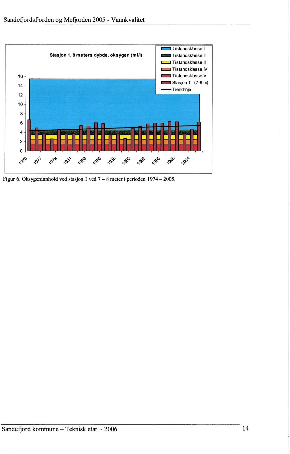 Trendlinje Tilstandsklasse V Stasjon 1 (7-8 m) 1 8 6 4 2 `) cb`d Ncb`b"b 9, s\c",.