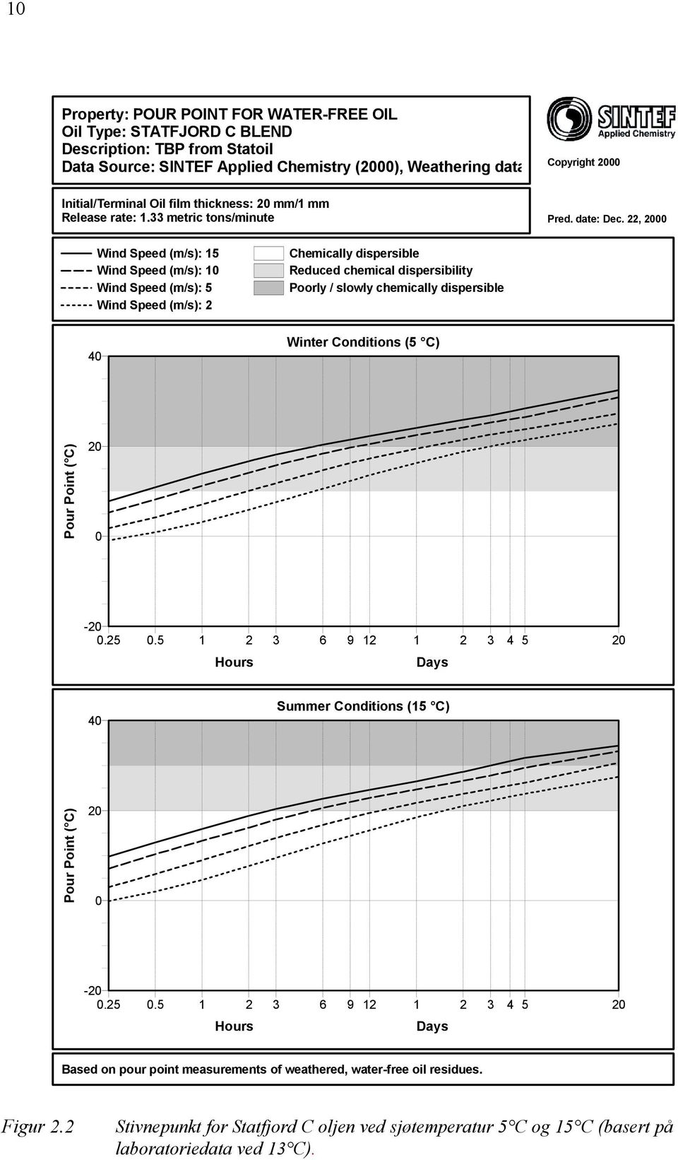 22, 2000 Wind Speed (m/s): 15 Wind Speed (m/s): 10 Wind Speed (m/s): 5 Wind Speed (m/s): 2 Chemically dispersible Reduced chemical dispersibility Poorly / slowly chemically dispersible 40 Winter