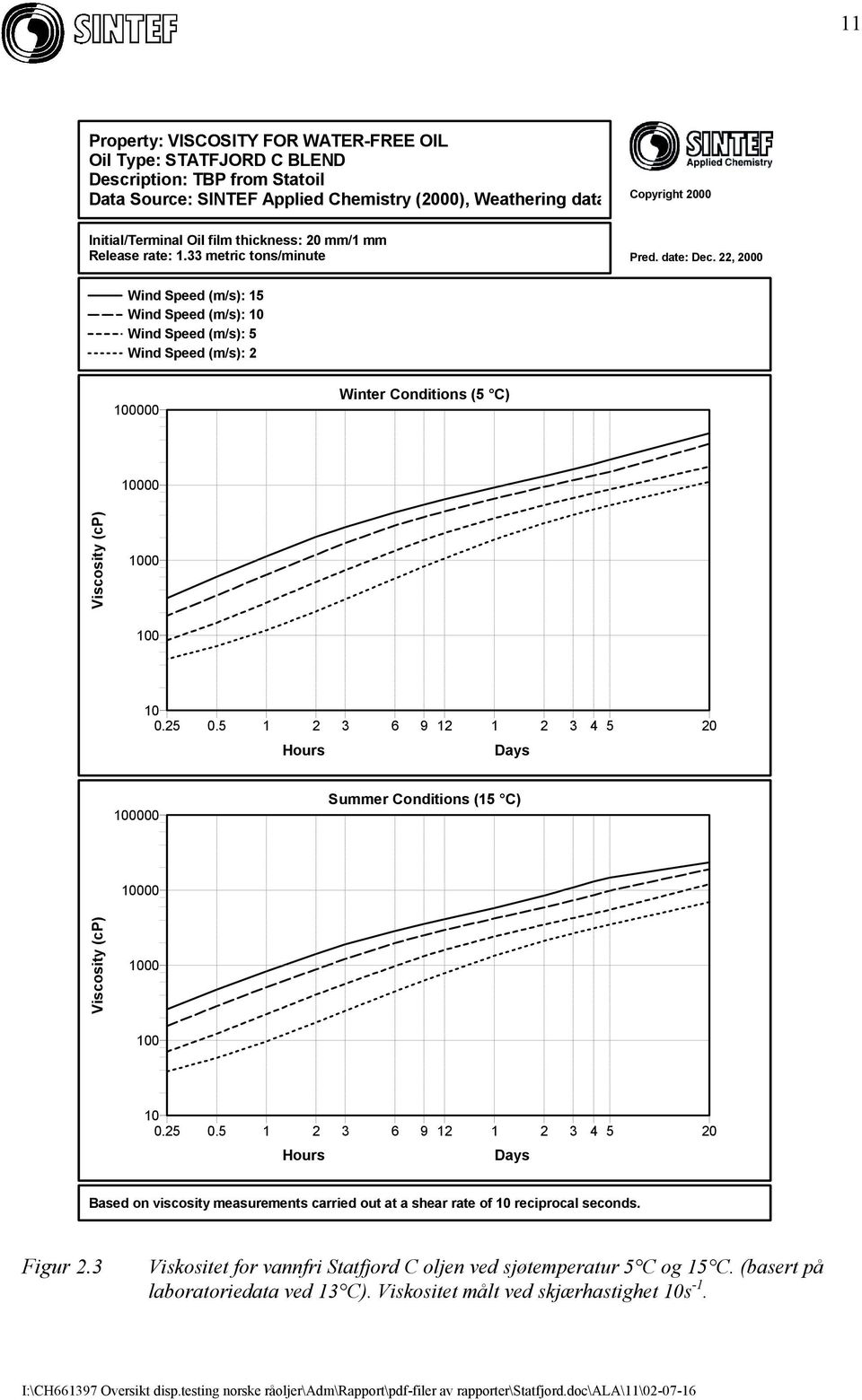 22, 2000 Wind Speed (m/s): 15 Wind Speed (m/s): 10 Wind Speed (m/s): 5 Wind Speed (m/s): 2 100000 Winter Conditions (5 C) 10000 Viscosity (cp) 1000 100 10 0.25 0.