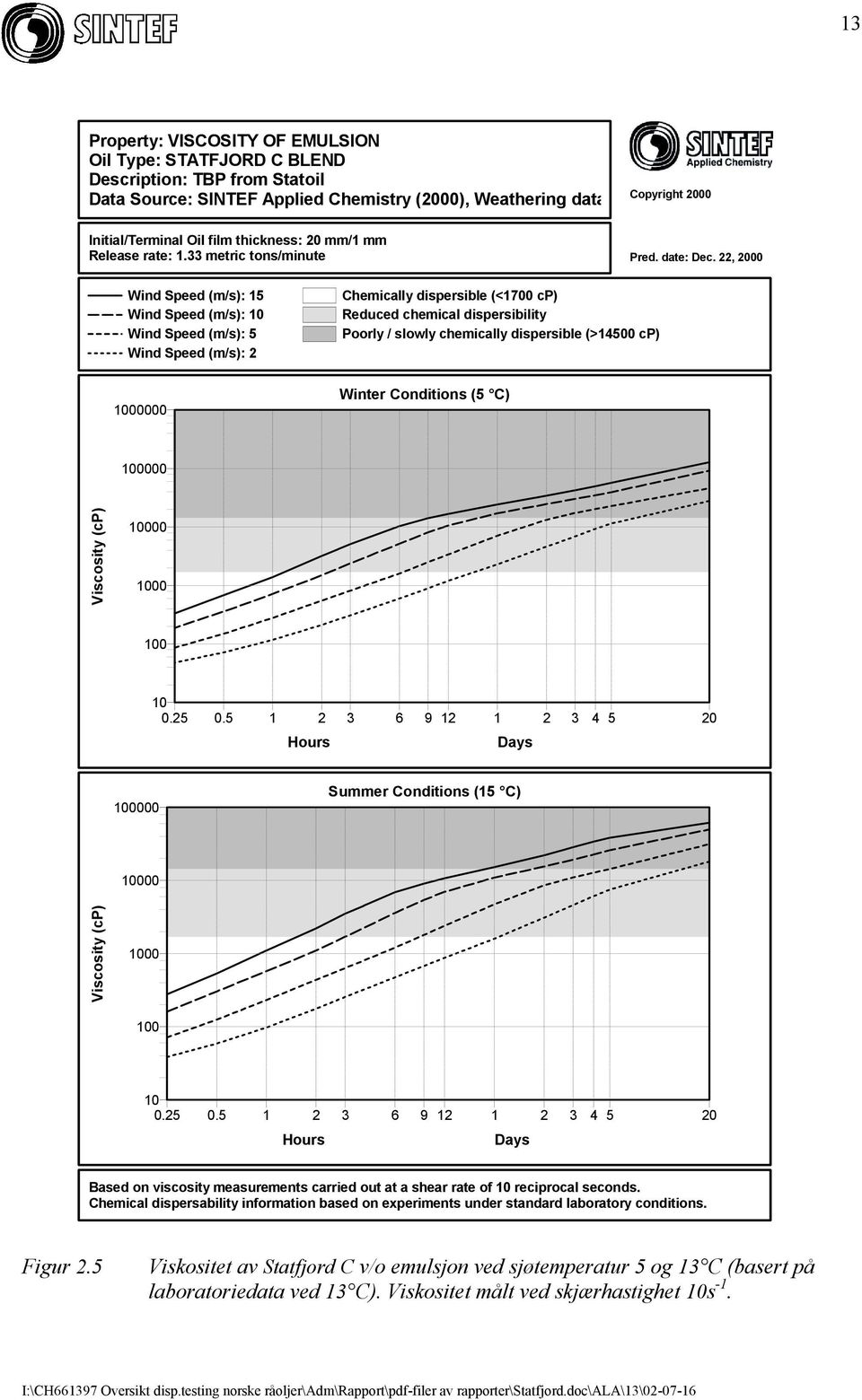 22, 2000 Wind Speed (m/s): 15 Wind Speed (m/s): 10 Wind Speed (m/s): 5 Wind Speed (m/s): 2 Chemically dispersible (<1700 cp) Reduced chemical dispersibility Poorly / slowly chemically dispersible