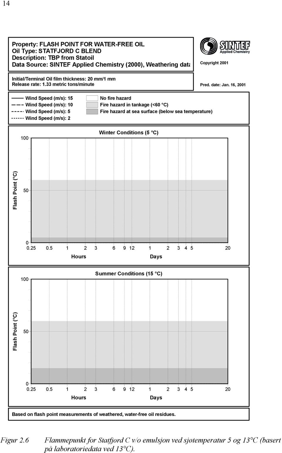 16, 2001 Wind Speed (m/s): 15 Wind Speed (m/s): 10 Wind Speed (m/s): 5 Wind Speed (m/s): 2 No fire hazard Fire hazard in tankage (<60 C) Fire hazard at sea surface (below sea temperature) 100 Winter