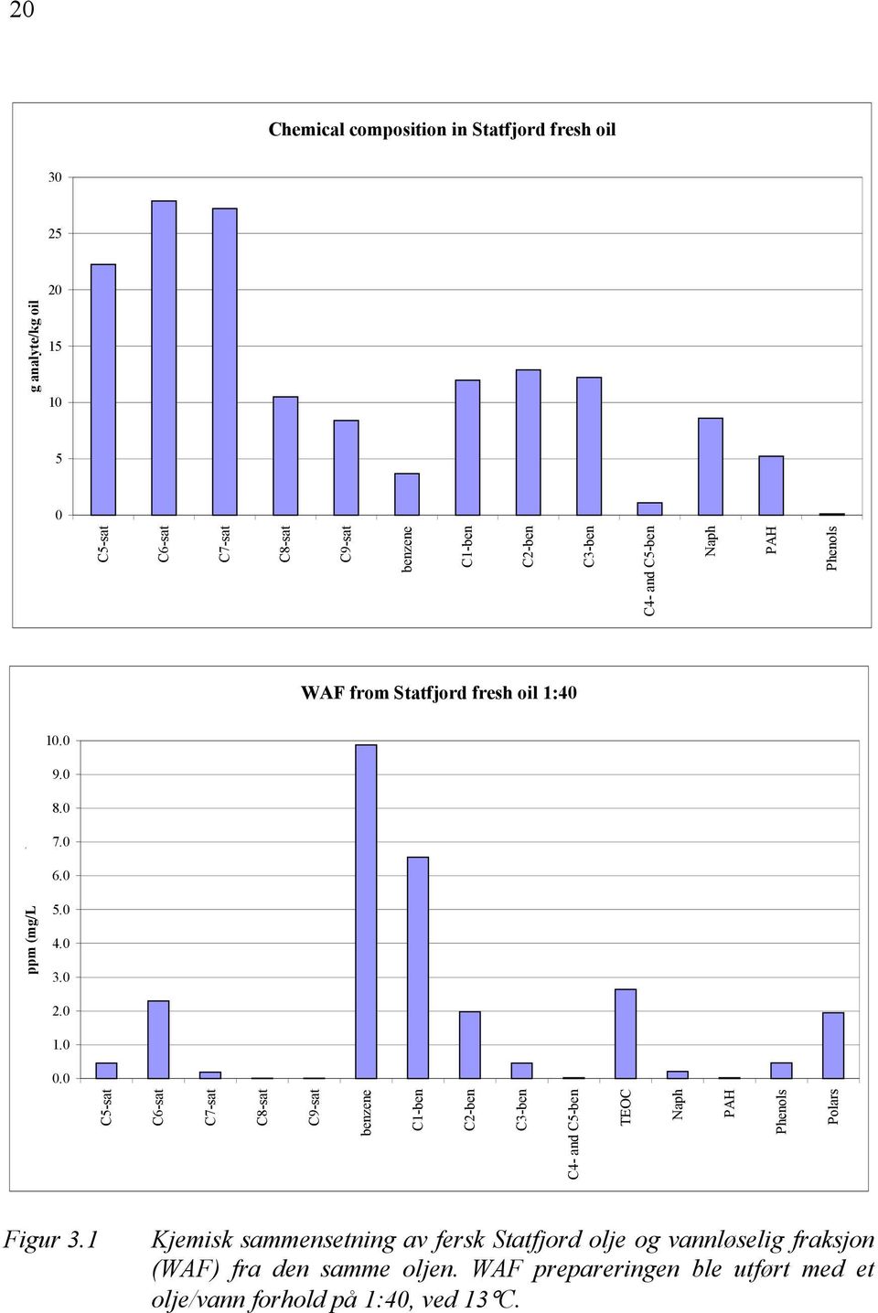 0 C5-sat C6-sat C7-sat C8-sat C9-sat benzene C1-ben C2-ben C3-ben C4- and C5-ben TEOC Naph PAH Phenols Polars Figur 3.