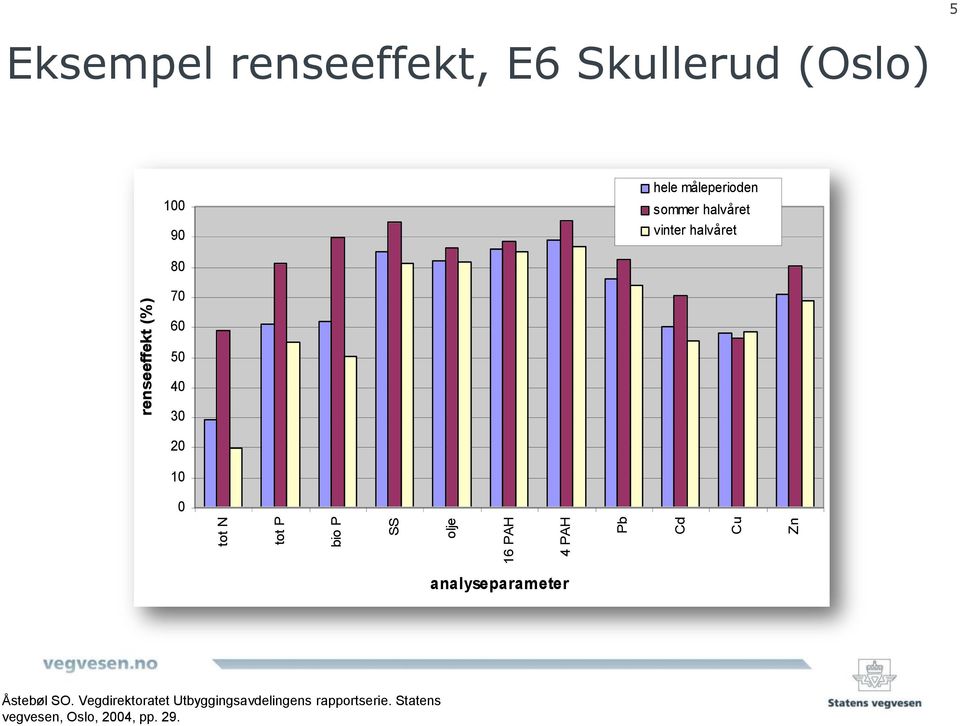 halvåret vinter halvåret 80 70 60 50 40 30 20 0 analyseparameter Åstebøl SO.