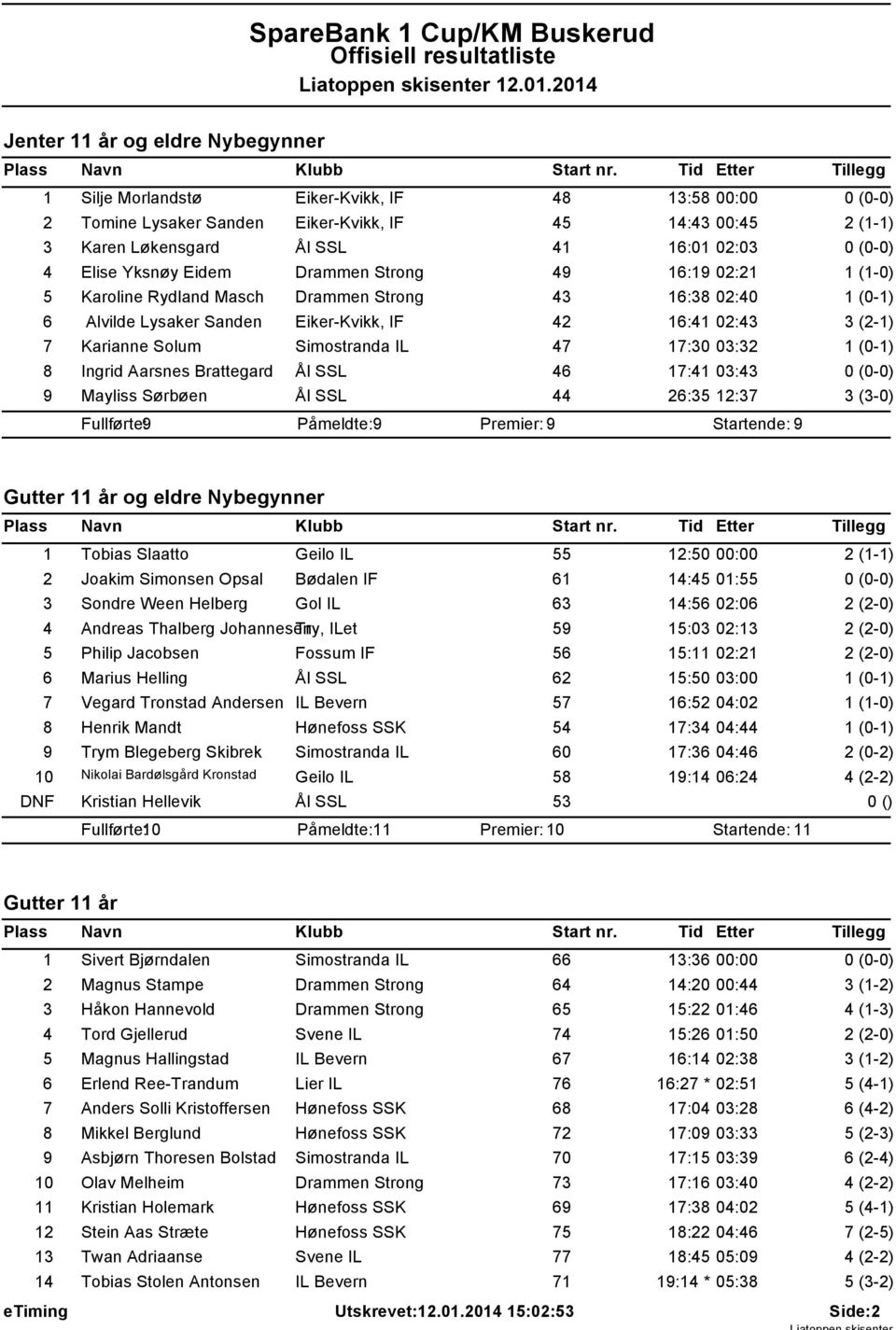 Aarsnes Brattegard Ål SSL 46 17:41 03:43 9 Mayliss Sørbøen Ål SSL 44 26:35 12:37 3 (3-0) Fullførte: 9 Påmeldte: 9 Premier: 9 Startende: 9 Gutter 11 år og eldre Nybegynner 1 Tobias Slaatto Geilo IL 55