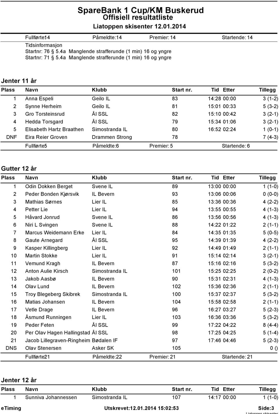 SSL 79 15:34 01:06 5 Elisabeth Hartz Braathen Simostranda IL 80 16:52 02:24 DNF Eira Reier Groven Drammen Strong 78 Fullførte: 5 Påmeldte: 6 Premier: 5 Startende: 6 Gutter 12 år 1 Odin Dokken Berget