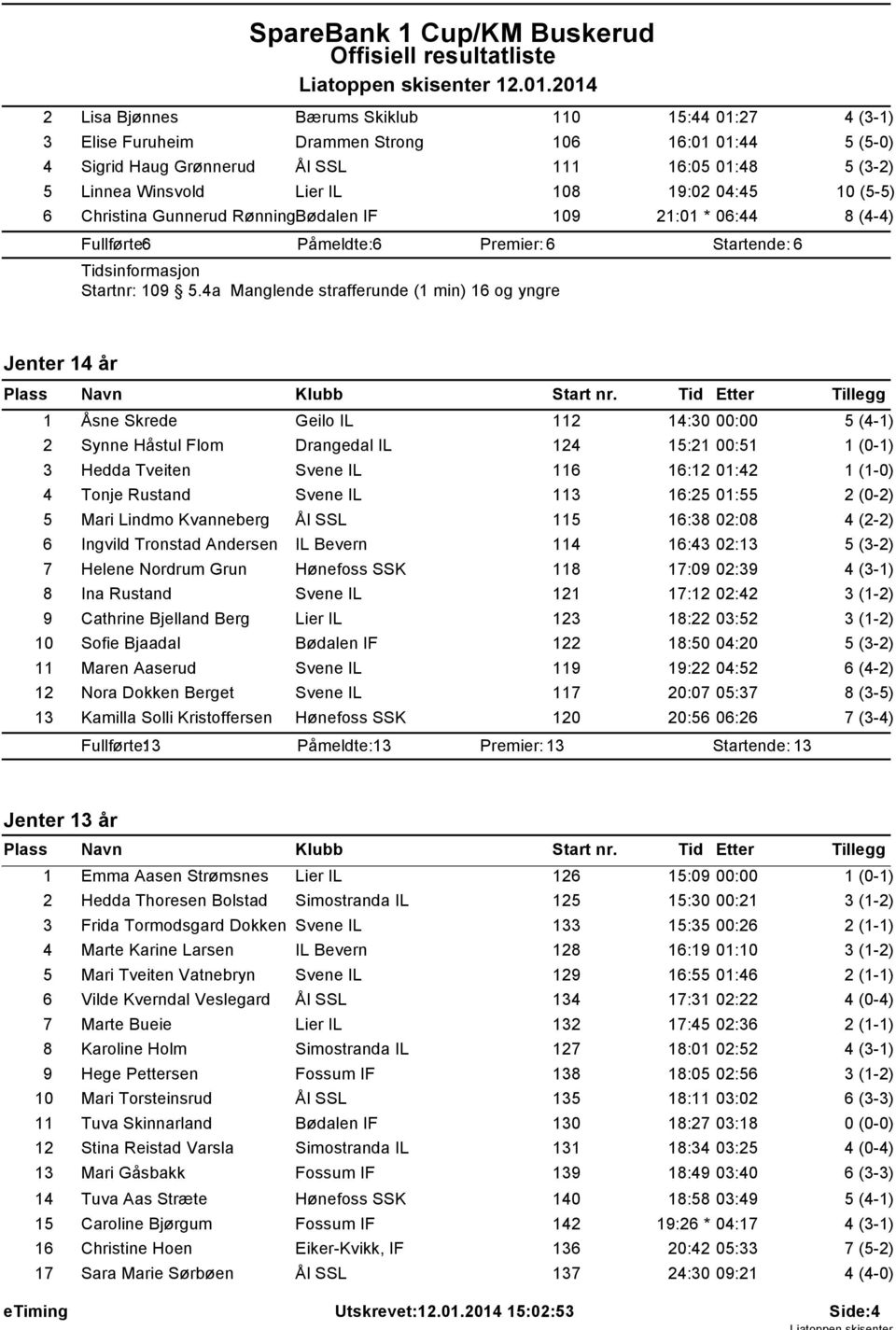 4a Manglende strafferunde (1 min) 16 og yngre Jenter 14 år 1 Åsne Skrede Geilo IL 112 14:30 00:00 2 Synne Håstul Flom Drangedal IL 124 15:21 00:51 3 Hedda Tveiten Svene IL 116 16:12 01:42 4 Tonje