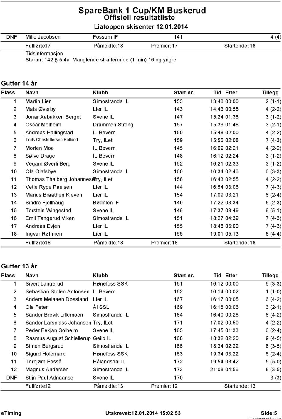 Melheim Drammen Strong 157 15:36 01:48 5 Andreas Hallingstad IL Bevern 150 15:48 02:00 6 Truls Christoffersen Bolland Try, ILet 159 15:56 02:08 7 Morten Moe IL Bevern 145 16:09 02:21 8 Sølve Drage IL