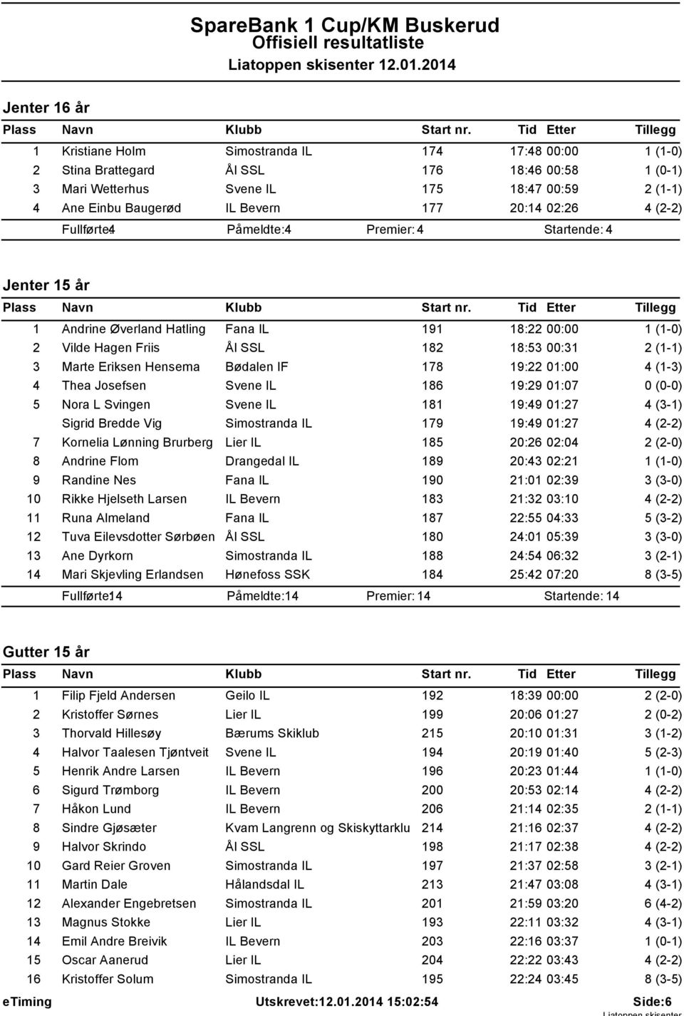 19:22 01:00 4 Thea Josefsen Svene IL 186 19:29 01:07 5 Nora L Svingen Svene IL 181 19:49 01:27 Sigrid Bredde Vig Simostranda IL 179 19:49 01:27 7 Kornelia Lønning Brurberg Lier IL 185 20:26 02:04 8