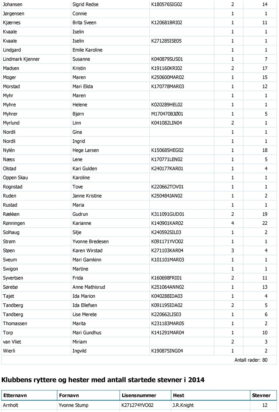 Myrlund Linn K041082LIN04 2 1 Nordli Gina 1 1 Nordli Ingrid 1 1 Nylén Hege Larsen K150685HEG02 1 18 Næss Lene K170771LEN02 1 5 Olstad Kari Gulden K240177KAR01 1 4 Oppen Skau Karoline 1 1 Rognstad