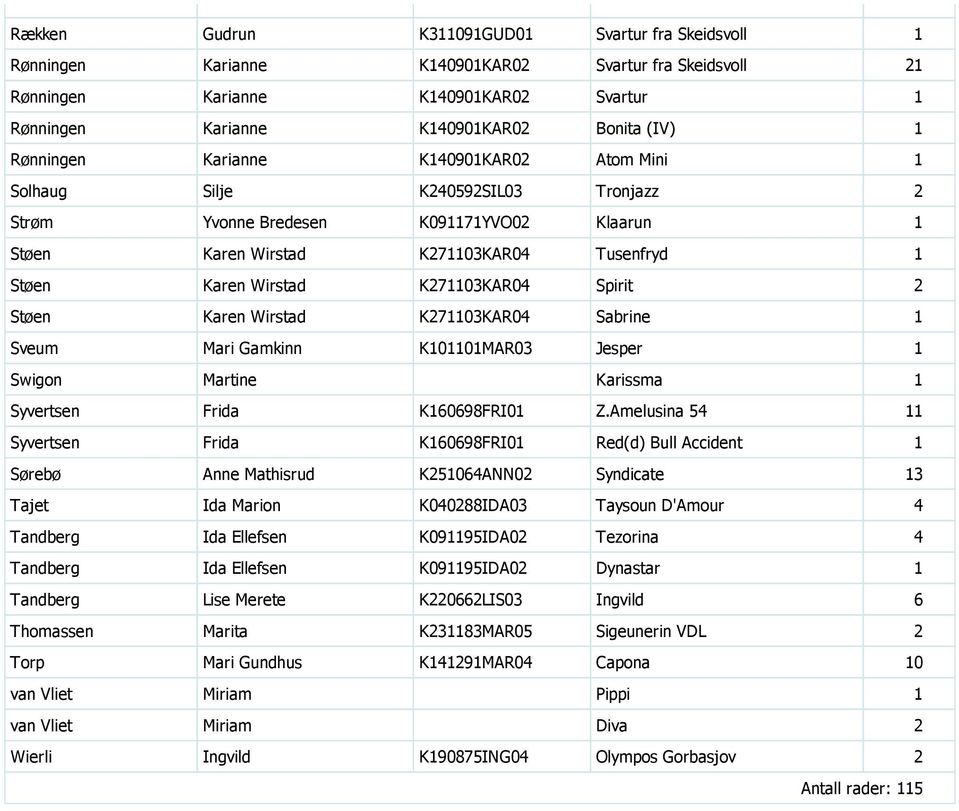 K271103KAR04 Spirit 2 Støen Karen Wirstad K271103KAR04 Sabrine 1 Sveum Mari Gamkinn K101101MAR03 Jesper 1 Swigon Martine Karissma 1 Syvertsen Frida K160698FRI01 Z.