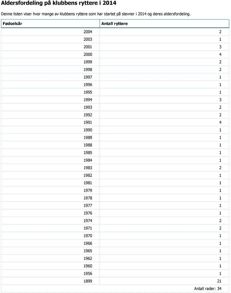 Fødselsår Antall ryttere 2004 2 2003 1 2001 3 2000 4 1999 2 1998 2 1997 1 1996 1 1995 1 1994 3 1993 2 1992 2