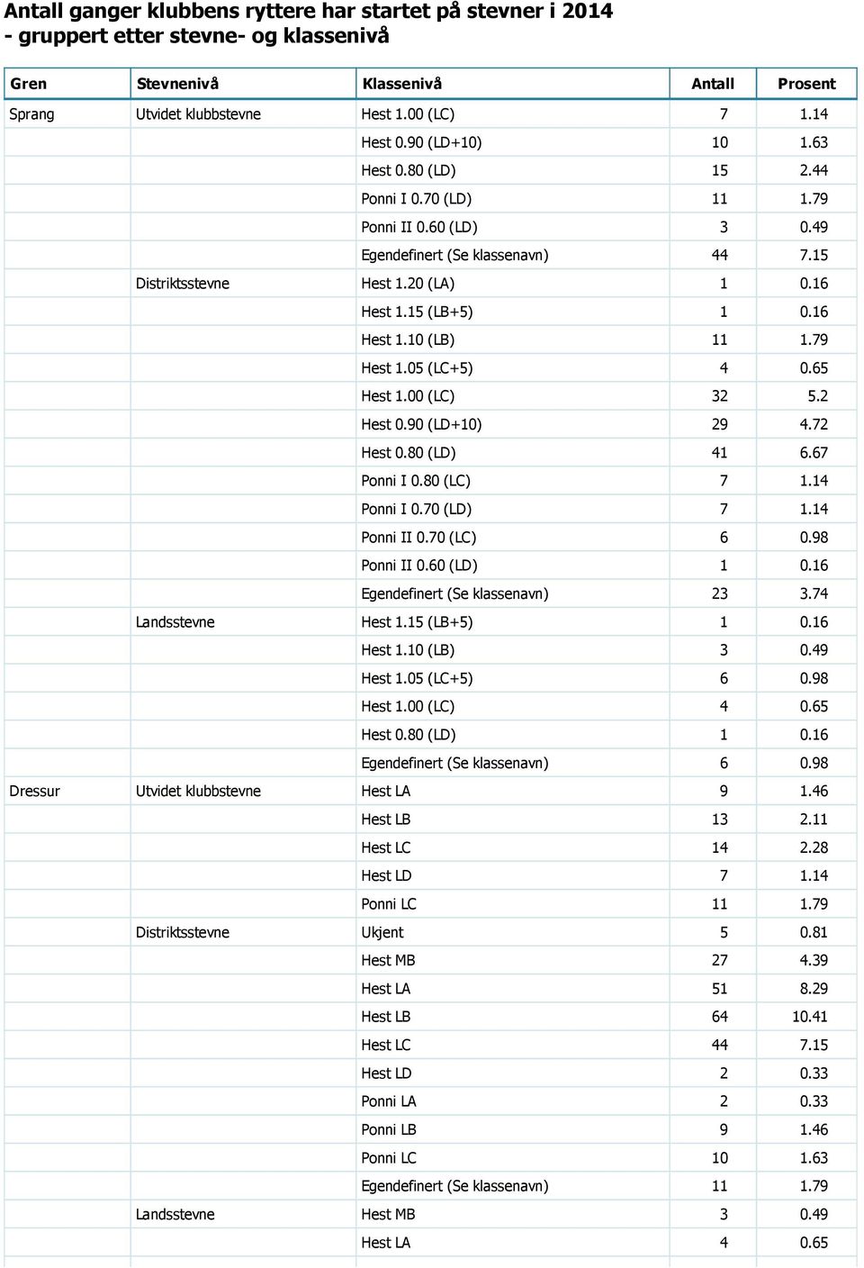 79 Hest 1.05 (LC+5) 4 0.65 Hest 1.00 (LC) 32 5.2 Hest 0.90 (LD+10) 29 4.72 Hest 0.80 (LD) 41 6.67 Ponni I 0.80 (LC) 7 1.14 Ponni I 0.70 (LD) 7 1.14 Ponni II 0.70 (LC) 6 0.98 Ponni II 0.60 (LD) 1 0.