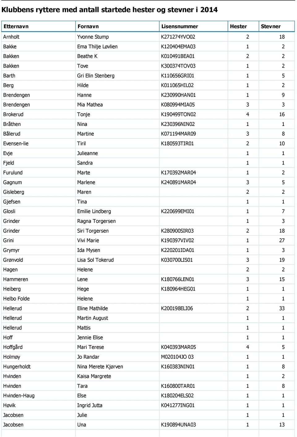 Brokerud Tonje K190499TON02 4 16 Bråthen Nina K230396NIN02 1 1 Bålerud Martine K071194MAR09 3 8 Evensen lie Tiril K180593TIR01 2 10 Evje Julieanne 1 1 Fjeld Sandra 1 1 Furulund Marte K170392MAR04 1 2