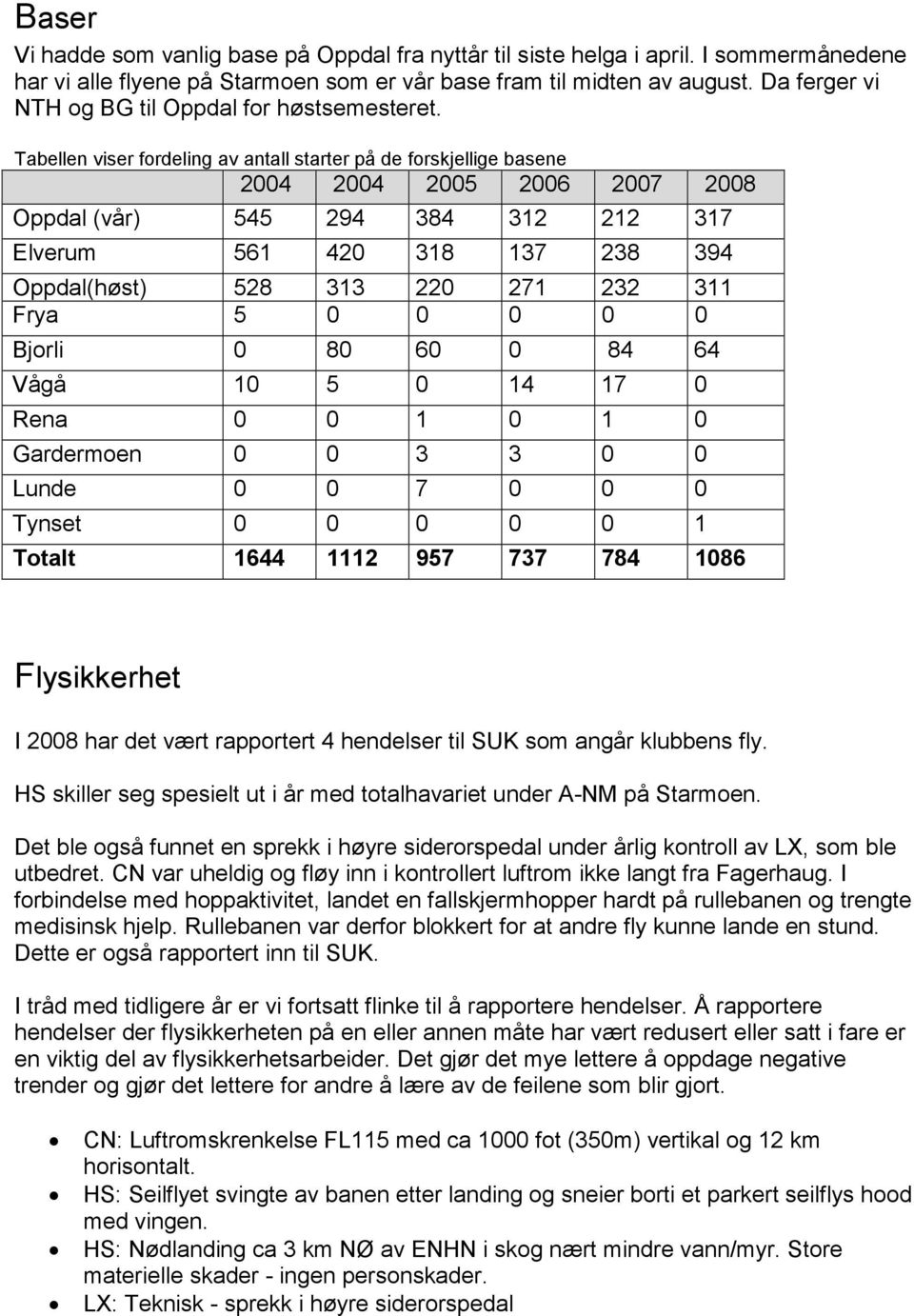 Tabellen viser fordeling av antall starter på de forskjellige basene 2004 2004 2005 2006 2007 2008 Oppdal (vår) 545 294 384 312 212 317 Elverum 561 420 318 137 238 394 Oppdal(høst) 528 313 220 271