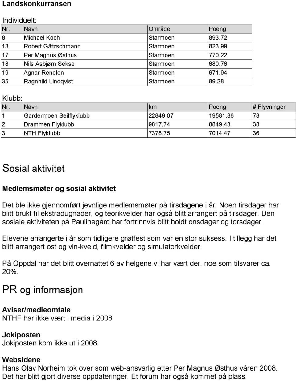 43 38 3 NTH Flyklubb 7378.75 7014.47 36 Sosial aktivitet Medlemsmøter og sosial aktivitet Det ble ikke gjennomført jevnlige medlemsmøter på tirsdagene i år.