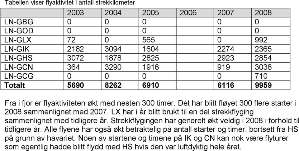 Det har blitt fløyet 300 flere starter i 2008 sammenlignet med 2007. LX har i år blitt brukt til en del strekkflyging sammenlignet med tidligere år.