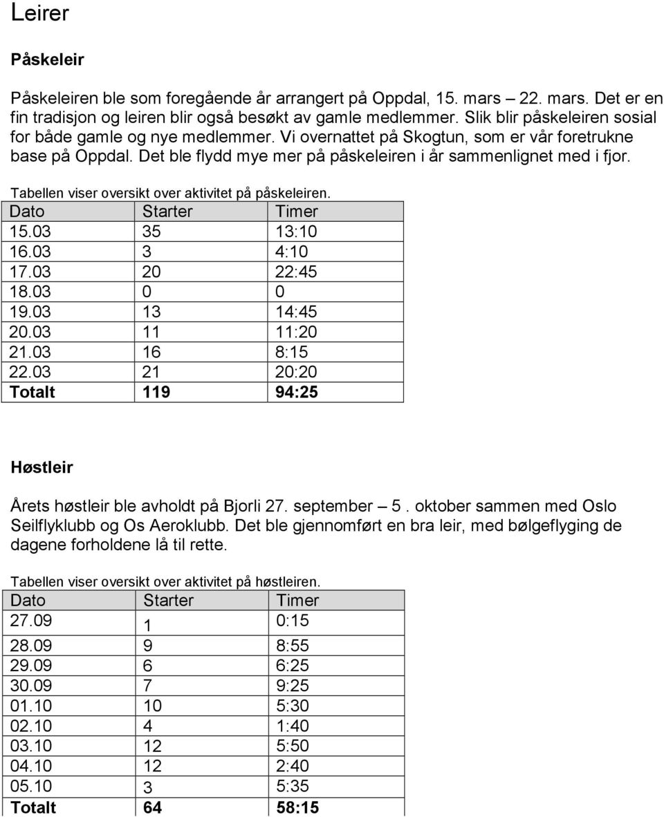 Tabellen viser oversikt over aktivitet på påskeleiren. Dato Starter Timer 15.03 35 13:10 16.03 3 4:10 17.03 20 22:45 18.03 0 0 19.03 13 14:45 20.03 11 11:20 21.03 16 8:15 22.